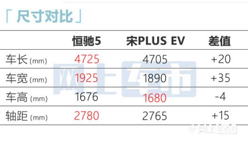 恒大首款SUV預(yù)售17.9萬元尺寸超比亞迪宋PLUS-圖3