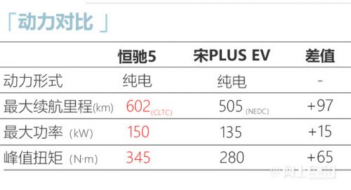 恒大首款SUV预售17.9万元尺寸超比亚迪宋PLUS-图4