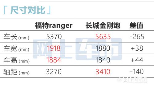 福特ranger將國產(chǎn)-預(yù)計(jì)售18萬起 競爭坦克500皮卡版-圖4