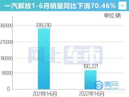 一汽解放销量大跌70客车1-6月累计卖65辆-图4