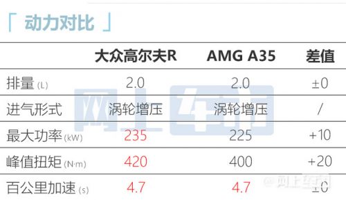 大众高尔夫R重返中国2.0T动力更强 或售40万元-图1