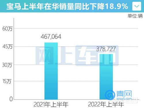 寶馬上半年在華銷量超37.8萬輛電動車大漲74.6-圖4