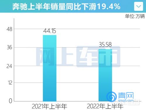 蓄勢待發(fā)奔馳銷量超35.5萬輛 EQ家族大漲28-圖1