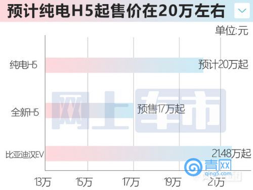 红旗纯电H5曝光尺寸超比亚迪汉 预计20万起售-图7
