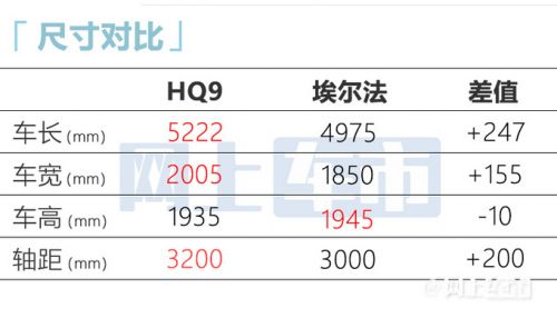 官方降價超4萬紅旗HQ9上市 售35.88-53.88萬元-圖6