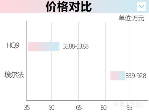 官方降價超4萬紅旗HQ9上市 售35.88-53.88萬元-圖5