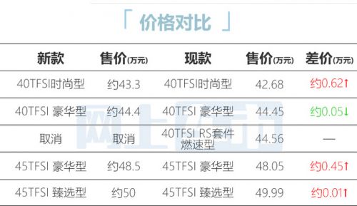 奧迪2023款Q5L轎跑配置曝光多車漲價 動力縮水-圖1