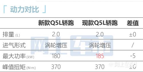 奧迪2023款Q5L轎跑配置曝光入門漲6千2 動力變?nèi)?圖7