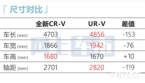 本田新CR-V配置曝光增2款新配色 混动版明年上市-图10