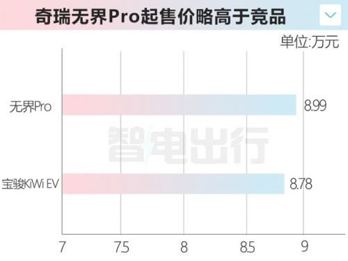 奇瑞4S店QQ無界Pro官方漲價11月16日上市-圖8