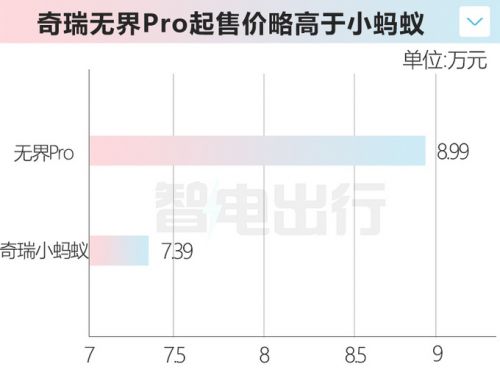 奇瑞4S店QQ無界Pro官方漲價11月16日上市-圖7