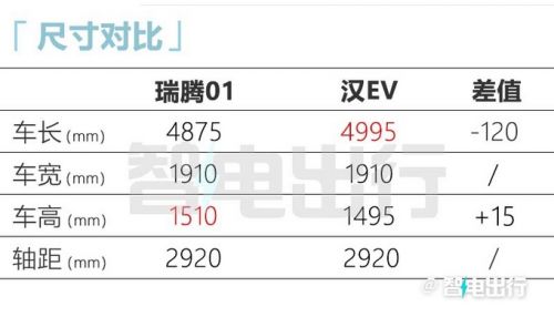 奇瑞新高端品牌即将发布首款车和比亚迪汉一样大-图10