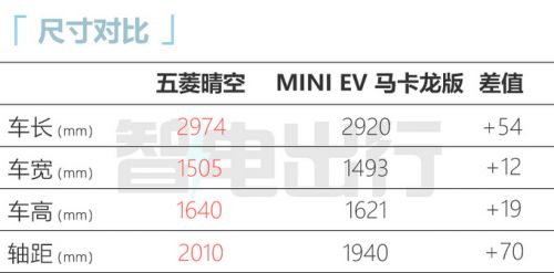 五菱晴空11月底上市預計8萬起售 比國外便宜近3萬-圖7