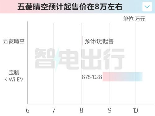 五菱晴空11月底上市預計8萬起售 比國外便宜近3萬-圖9