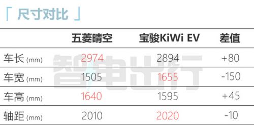 五菱晴空11月底上市預計8萬起售 比國外便宜近3萬-圖8