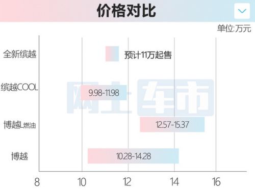 吉利小博越L曝光配中置四出排氣 預(yù)計11萬起售-圖1