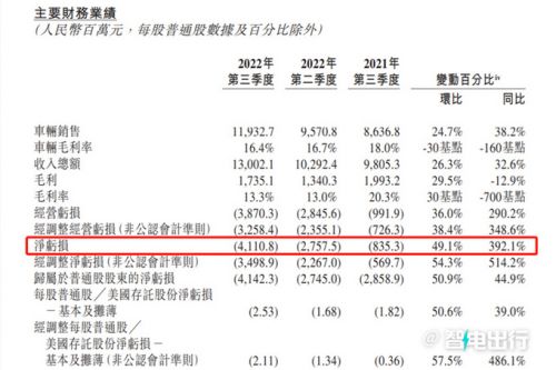 蔚來(lái)單車(chē)凈虧損超13萬(wàn)李斌明年4季度盈虧平衡-圖3