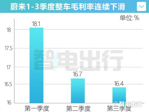 蔚來(lái)單車(chē)凈虧損超13萬(wàn)李斌明年4季度盈虧平衡-圖7