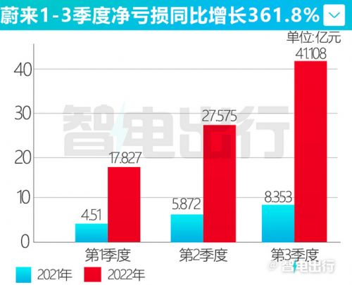 蔚來(lái)單車(chē)凈虧損超13萬(wàn)李斌明年4季度盈虧平衡-圖5