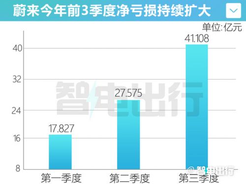 蔚來(lái)單車(chē)凈虧損超13萬(wàn)李斌明年4季度盈虧平衡-圖4