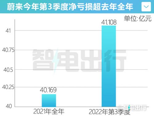 蔚來(lái)單車(chē)凈虧損超13萬(wàn)李斌明年4季度盈虧平衡-圖6