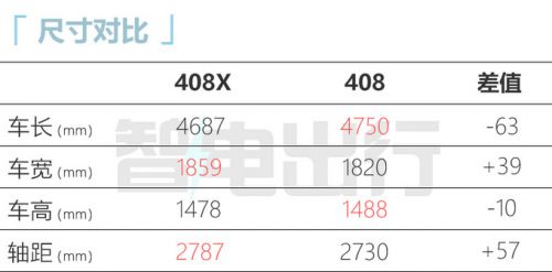 漲1.4萬 標致408X跨界轎車12月首發(fā) 預(yù)計售12萬起-圖9