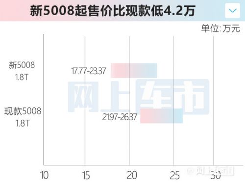 標(biāo)致新5008官降4.2萬 新4008諜照-也將調(diào)價(jià)-圖1