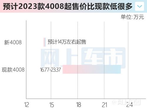 標(biāo)致新5008官降4.2萬 新4008諜照-也將調(diào)價(jià)-圖1