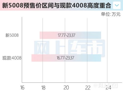 標(biāo)致新5008官降4.2萬 新4008諜照-也將調(diào)價(jià)-圖1