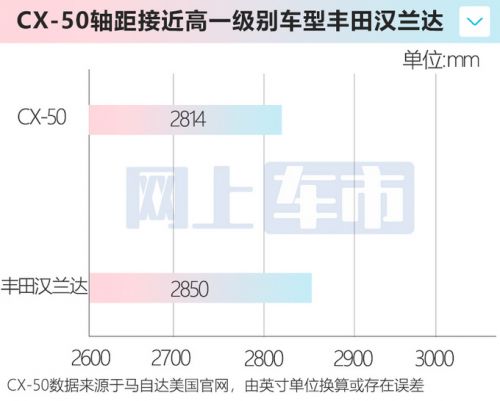 馬自達(dá)CX-50最快12月首發(fā)后排專為中國市場加大-圖1