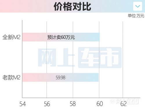 寶馬全新M2配置曝光加價提車 預(yù)計賣60萬元-圖1