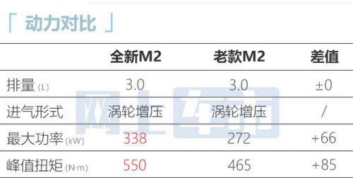 寶馬全新M2配置曝光加價提車 預(yù)計賣60萬元-圖1