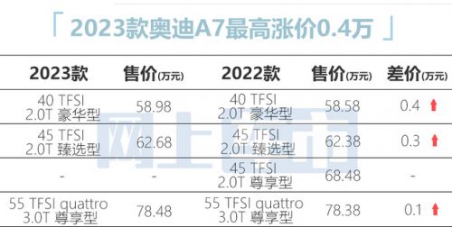 官方漲價(jià)2023款?yuàn)W迪A7售58.98萬-78.48萬元-圖4