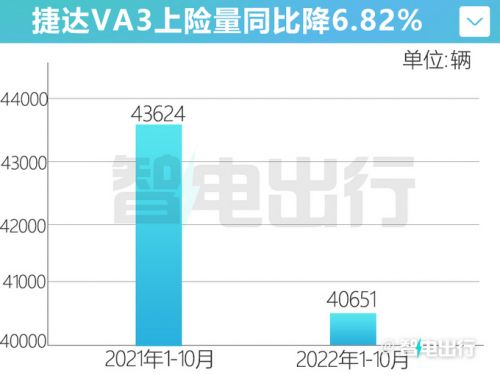 捷達(dá)新能源規(guī)劃曝光VA3純電VS比亞迪秦PLUS-圖1