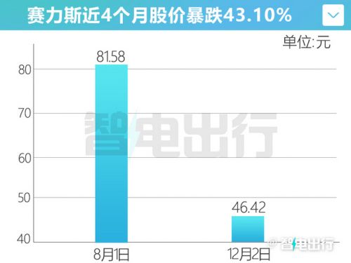 受比亞迪熱銷影響華為問界11月銷量暴跌31-圖5