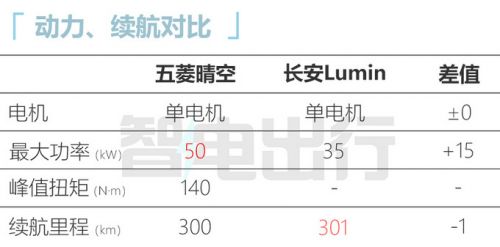 五菱晴空疑似預(yù)售6.98-8.98萬(wàn)元 僅頂配供雙氣囊-圖14