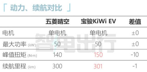 五菱晴空疑似預(yù)售6.98-8.98萬(wàn)元 僅頂配供雙氣囊-圖13