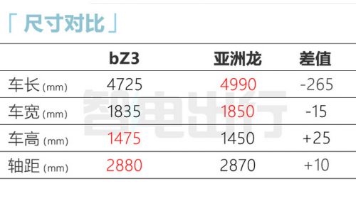 豐田bZ3國內(nèi)預(yù)售賣18.98-21.98萬 明年2月28日上市-圖9