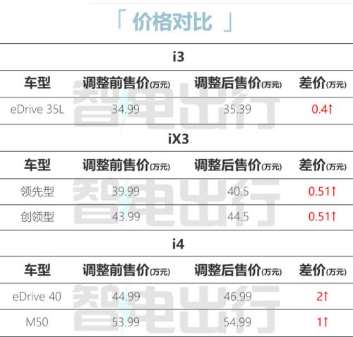 寶馬i3i4iX3電動(dòng)車即將漲價(jià)35.39萬(wàn)元起售-圖1