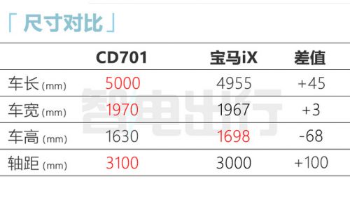 投資63億長安將量產(chǎn)3款重磅純電車 SUV比寶馬iX更大-圖6