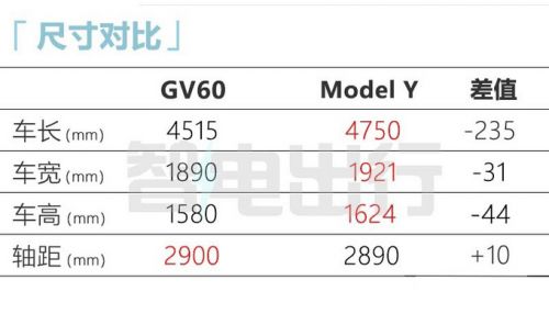 捷尼賽思GV60四月上市預(yù)計賣28萬起 競爭Model Y-圖7