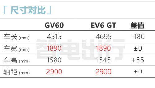 起亞EV6換殼-捷尼賽思GV60 四月上市 預(yù)計28萬起售-圖1