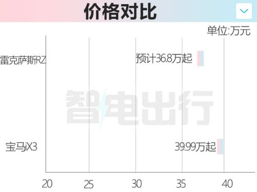 雷克薩斯RZ 2月14日上市預(yù)計賣36.8萬元起-圖1