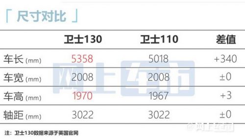 路虎衛(wèi)士8座版2月7日上市預(yù)售價(jià)119.8-127.8萬(wàn)元-圖7