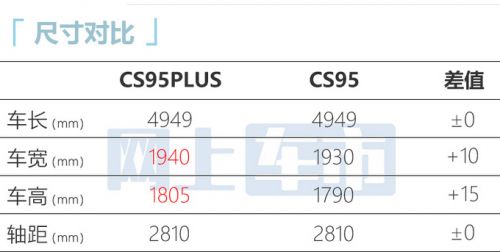 長安新CS95尺寸升級2月14日上市 換搭8AT變速箱-圖1