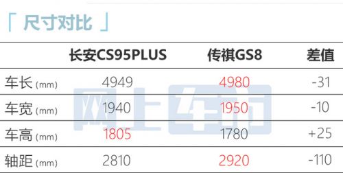 長安新CS95尺寸升級2月14日上市 換搭8AT變速箱-圖2