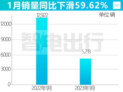 小鹏1月销量同比下滑59.62 环比下降53.79-图4