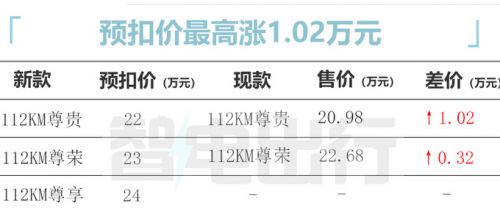 全系漲價比亞迪2023款唐DM-i預扣價22萬元-24萬元-圖1