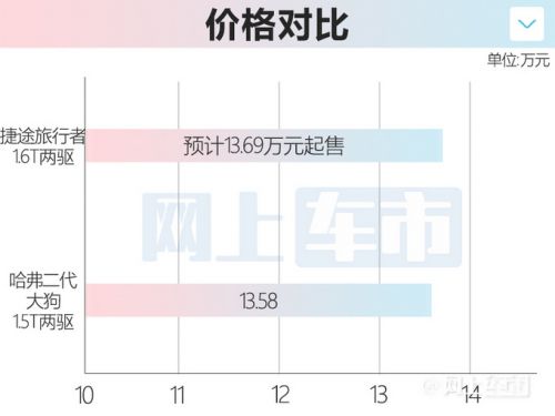 PK哈弗大狗奇瑞捷途T-1旅行者 預(yù)計售13.69萬起-圖3