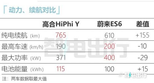 高合全新SUV二季度发布搭比亚迪电池 续航810km-图10